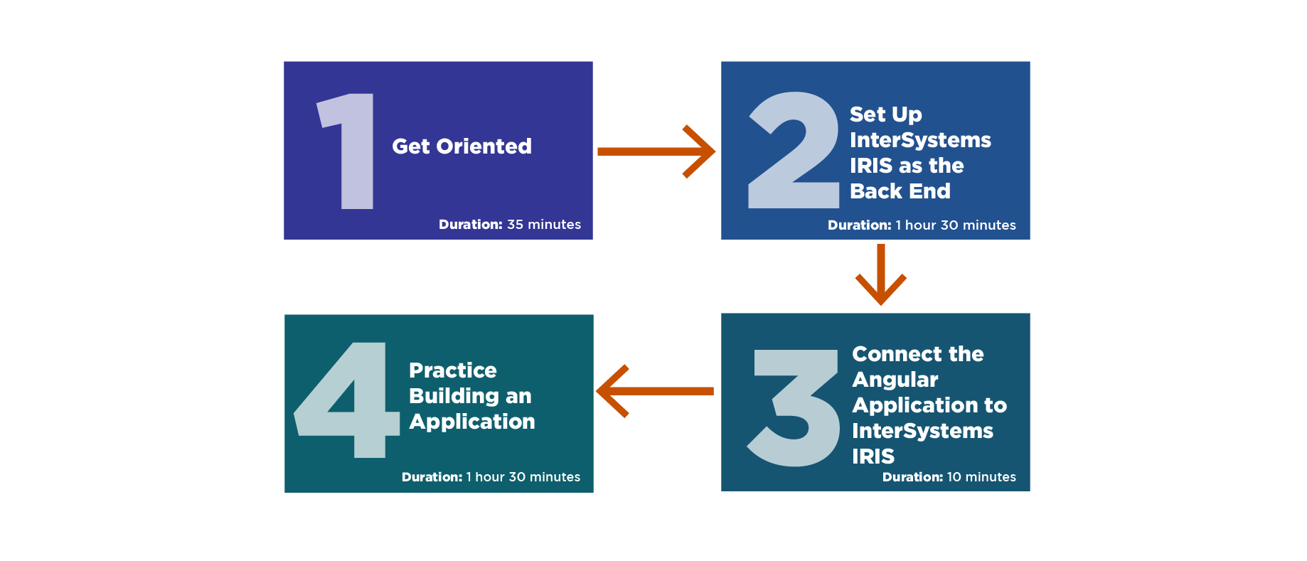 Learning Path sections