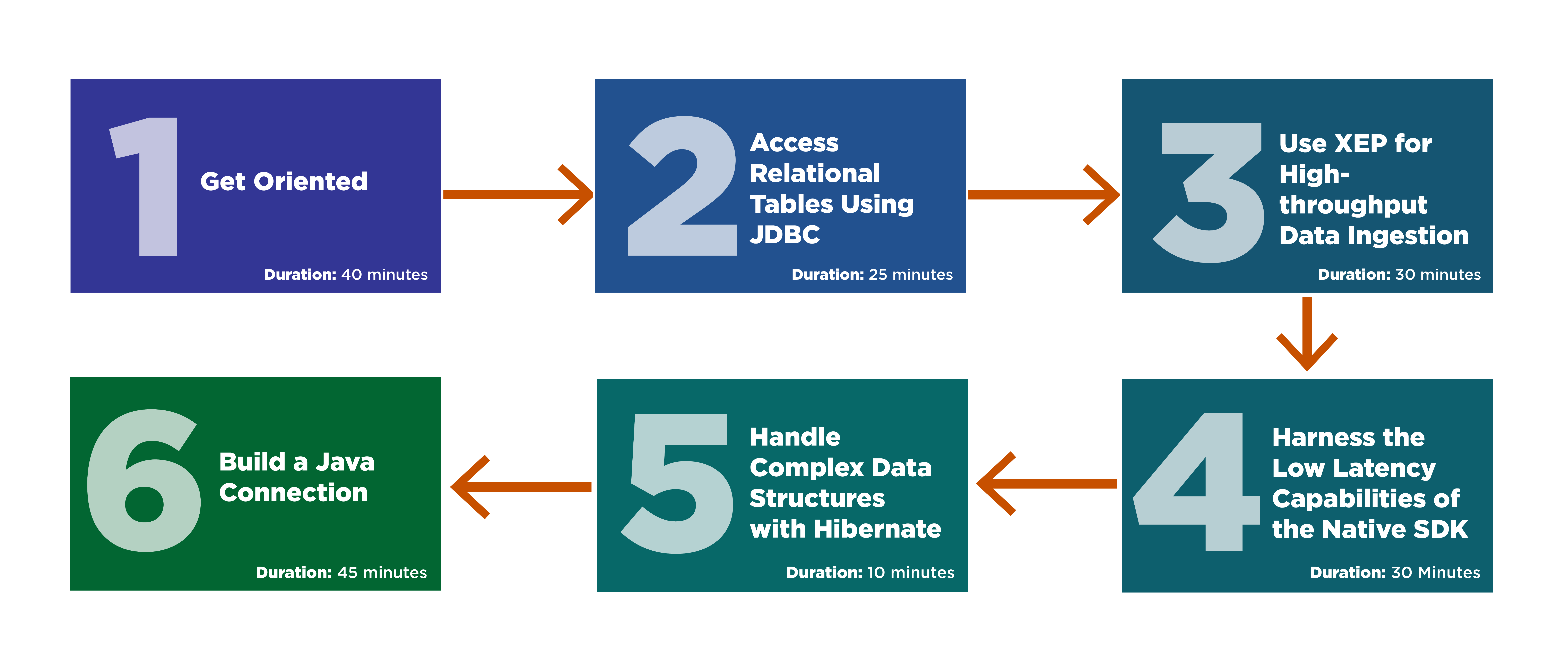 Learning Path sections