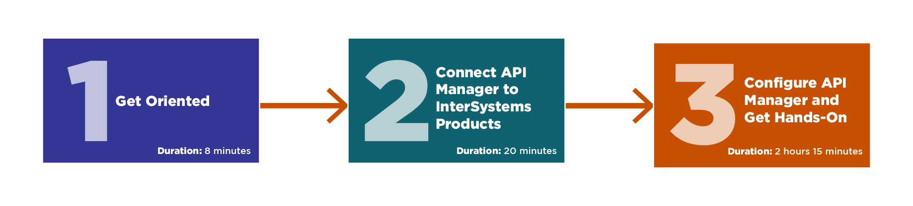 Learning Path sections
