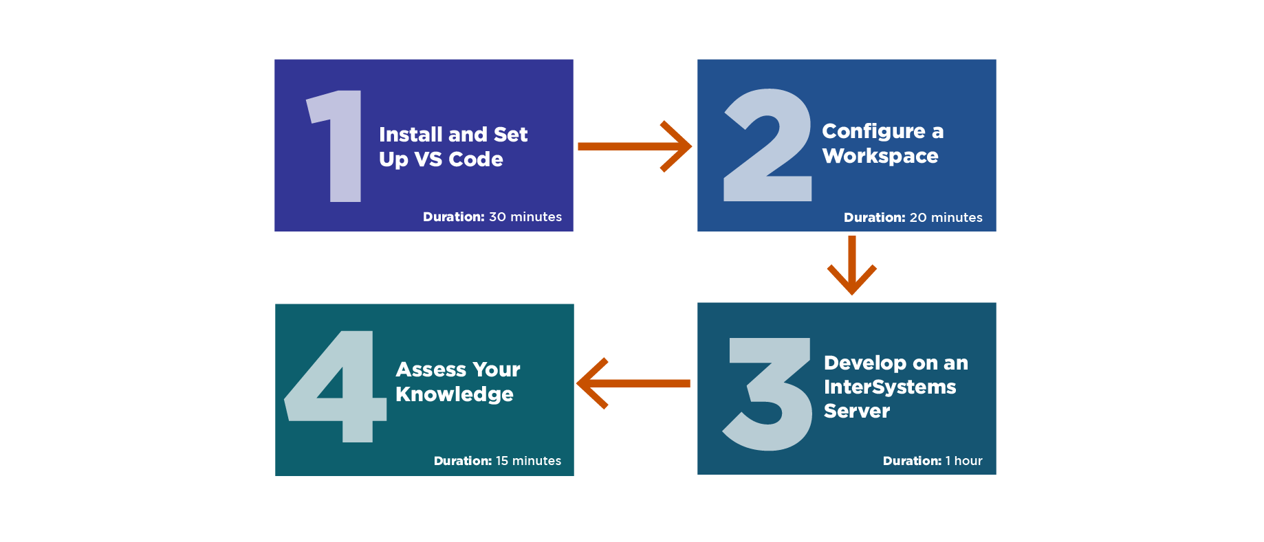 Learning Path sections