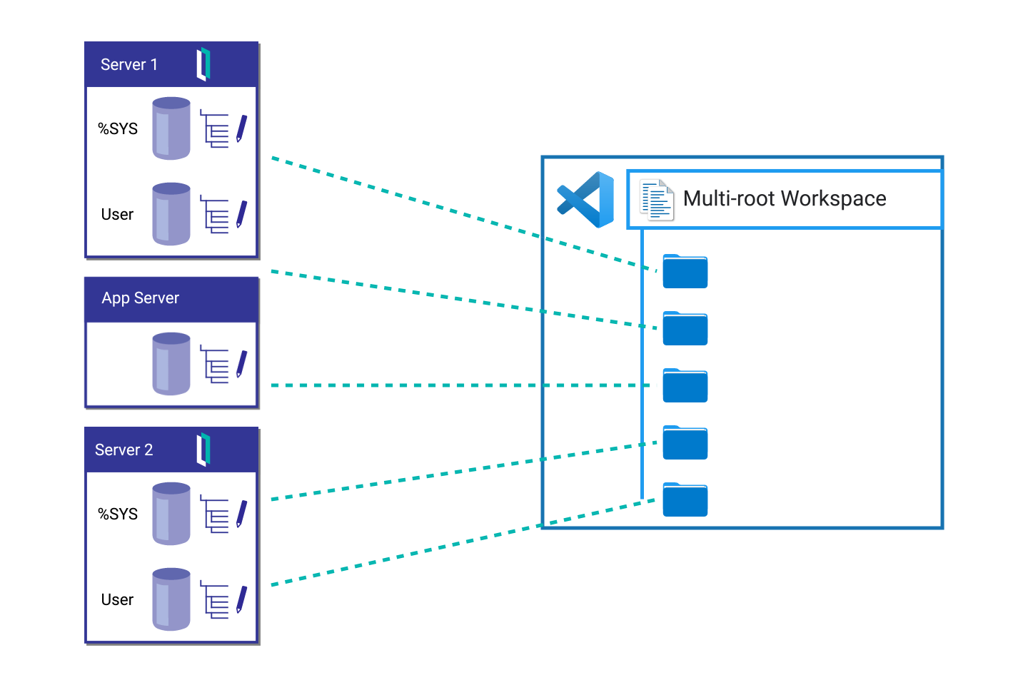 Diagram of a multiroot workspace