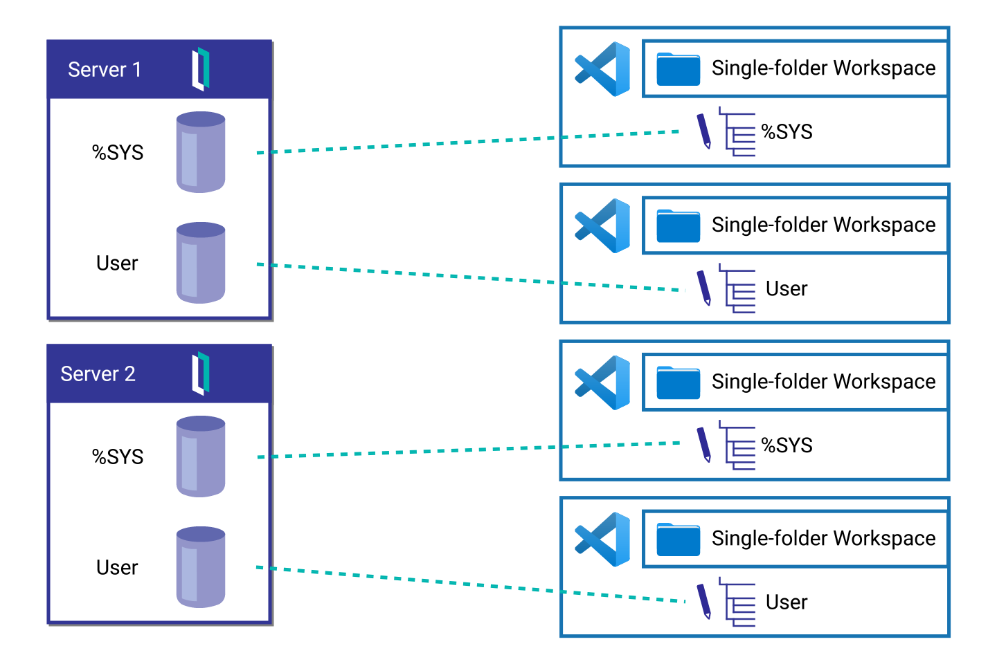 Diagram of a single-folderworkspace