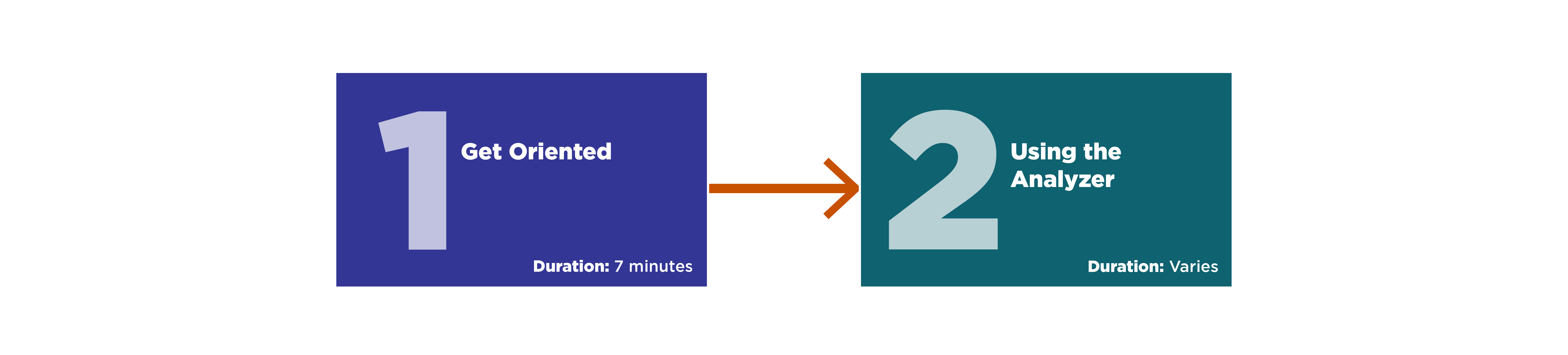 This path contains two sections. One, get oriented, 7 minutes. Two, using the analyzer, duration varies.