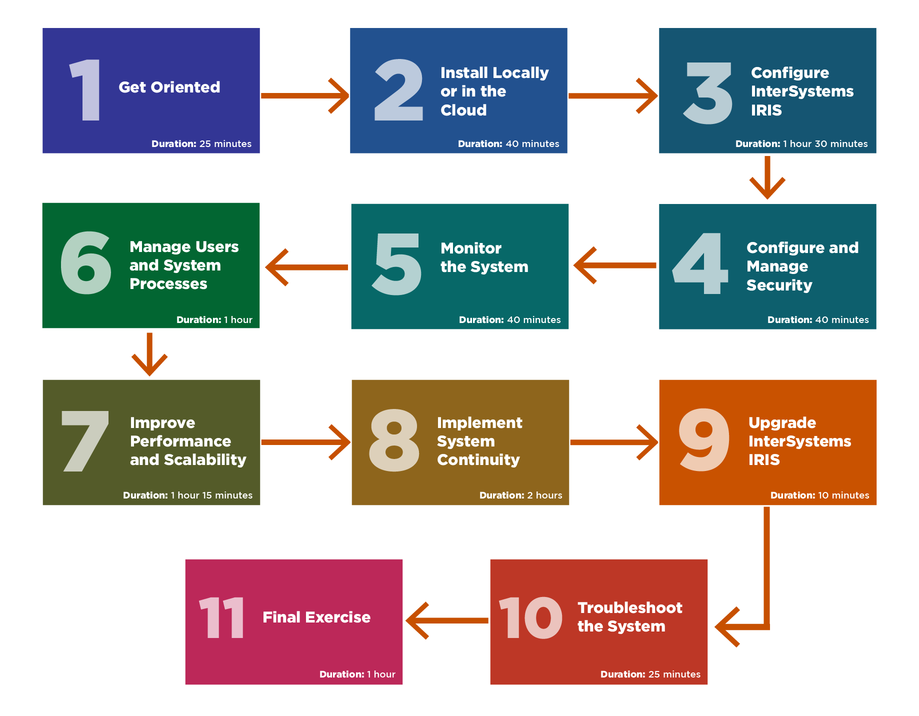 Learning path sections