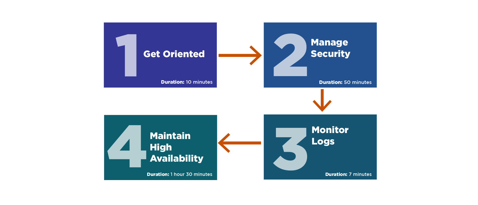 Learning path sections