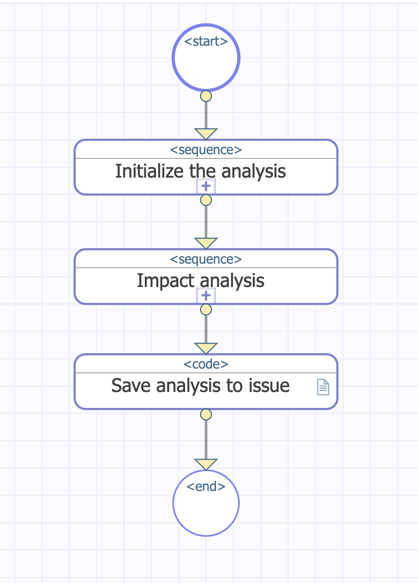 Business process diagram includes start and end with the three general steps in between.
