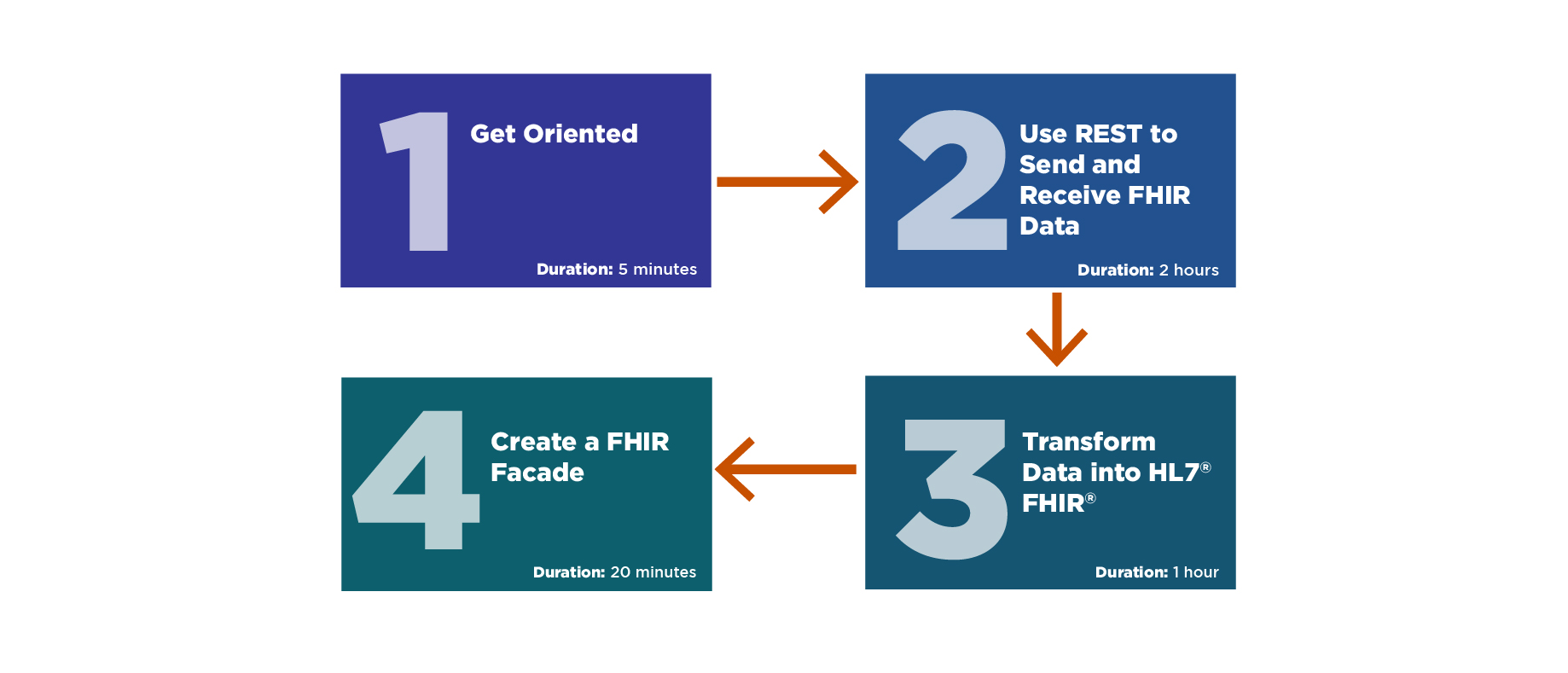 Learning path sections
