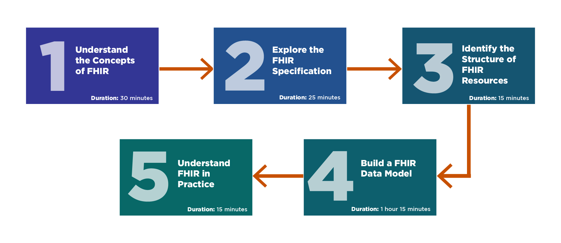 Learning path sections