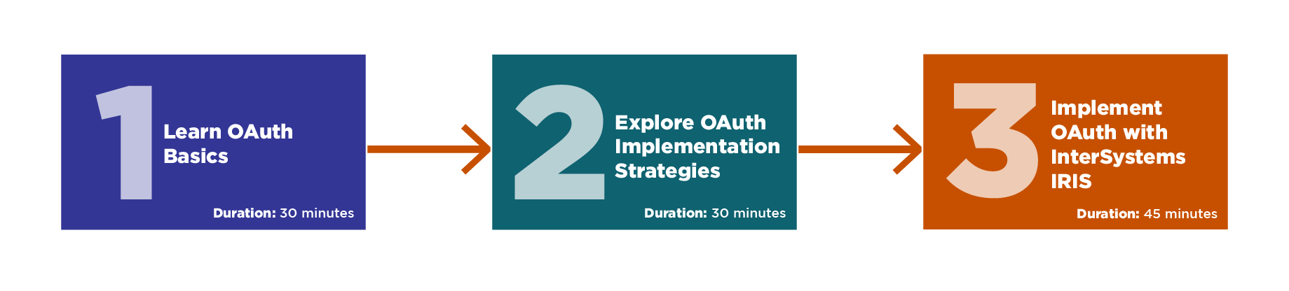Learning path sections