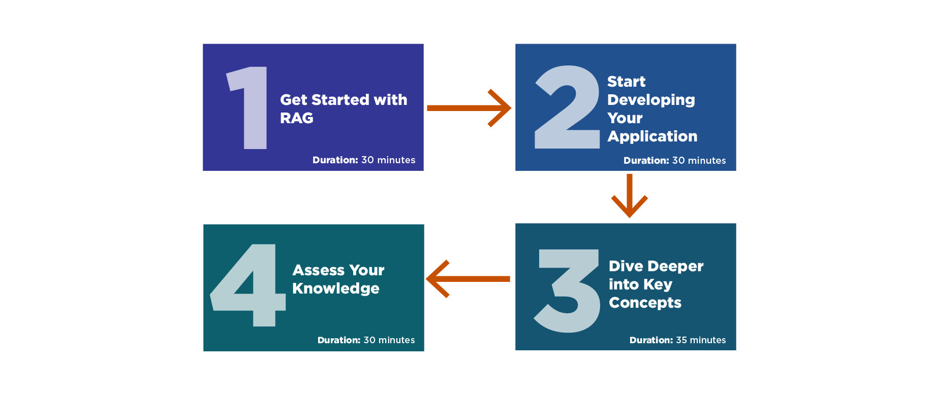 Learning path sections