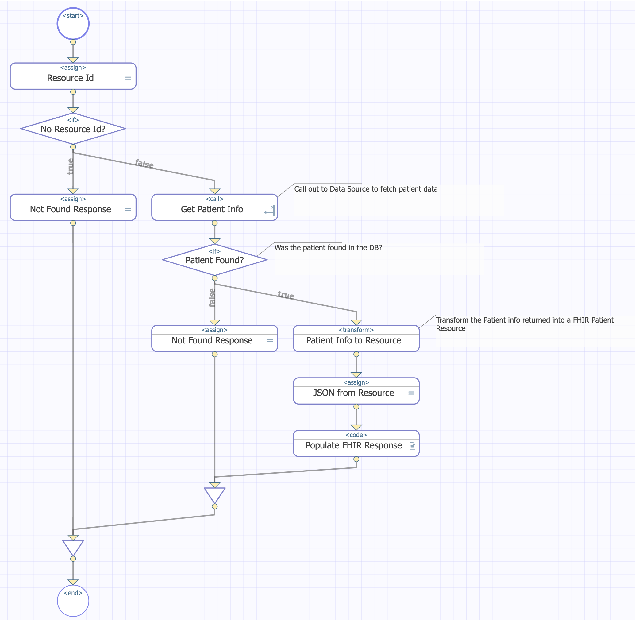 Completed BPL diagram with two new activities named JSON from Resource and Populate FHIR Response