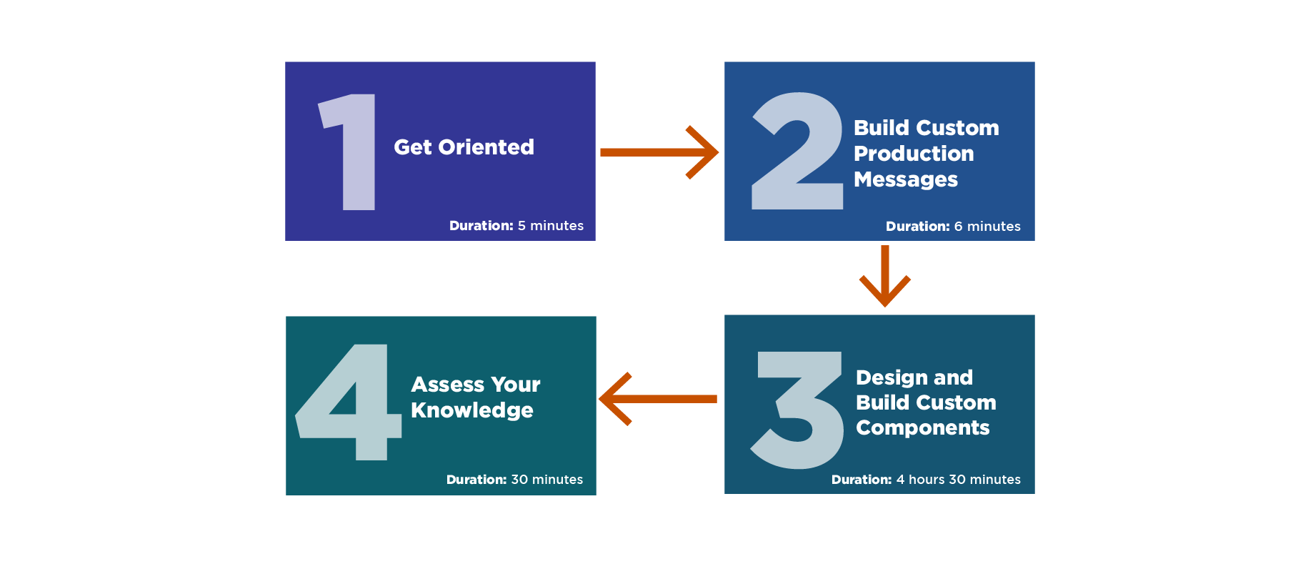 Learning Path sections